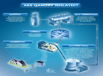 Atom elektr stansiyalari (AES)